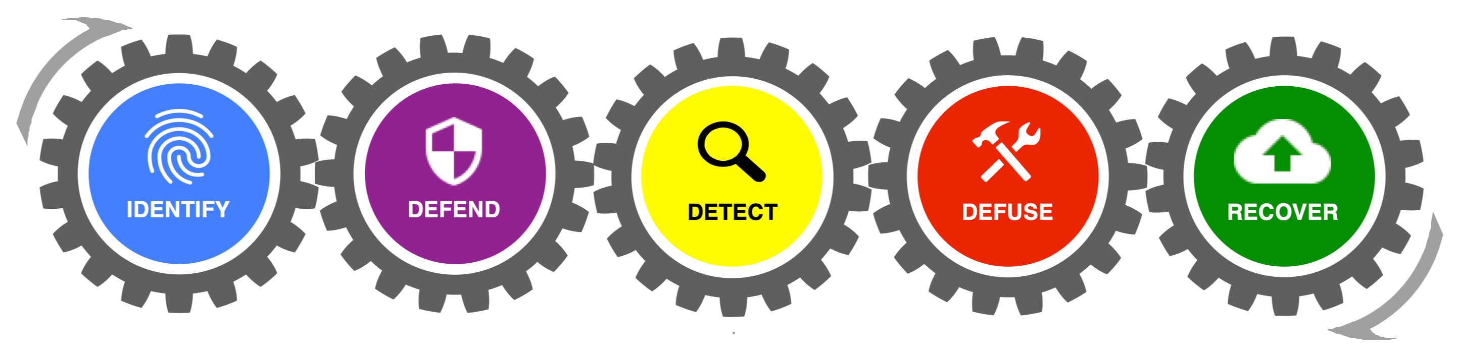 NIST Cybersecurity framework